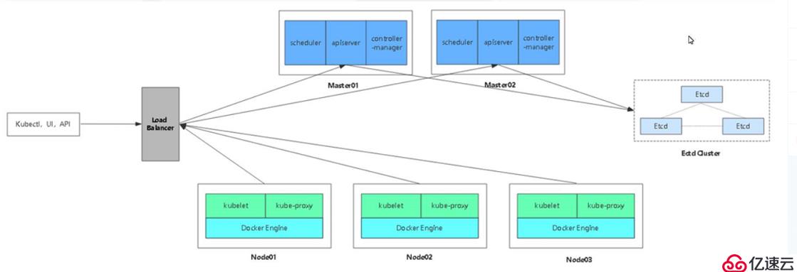 kubernetes二进制集群部署 二——单master集群