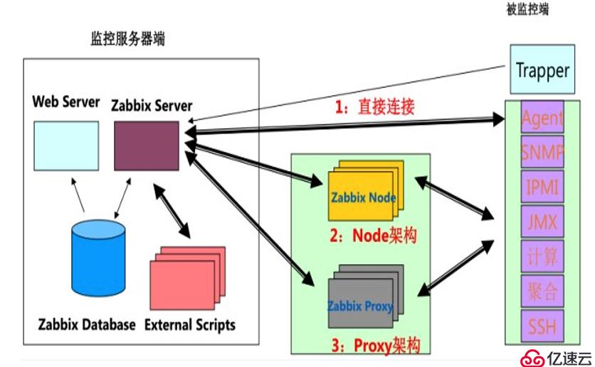 zabbix部署+邮件报警