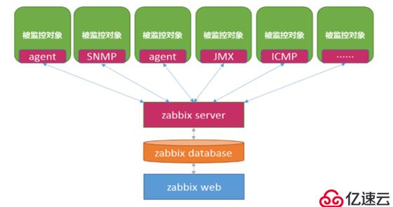 zabbix部署+邮件报警