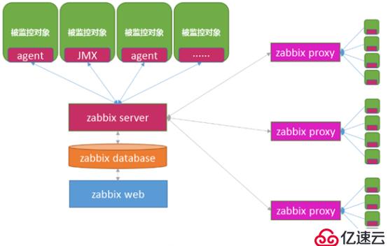 zabbix监控怎么部署