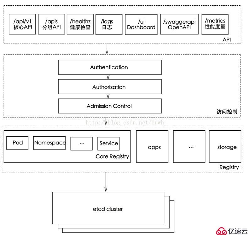 k8s部署---master节点组件部署（三）