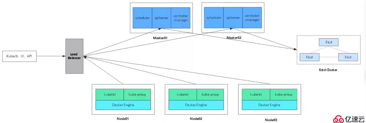 Kubernetes的多节点部署