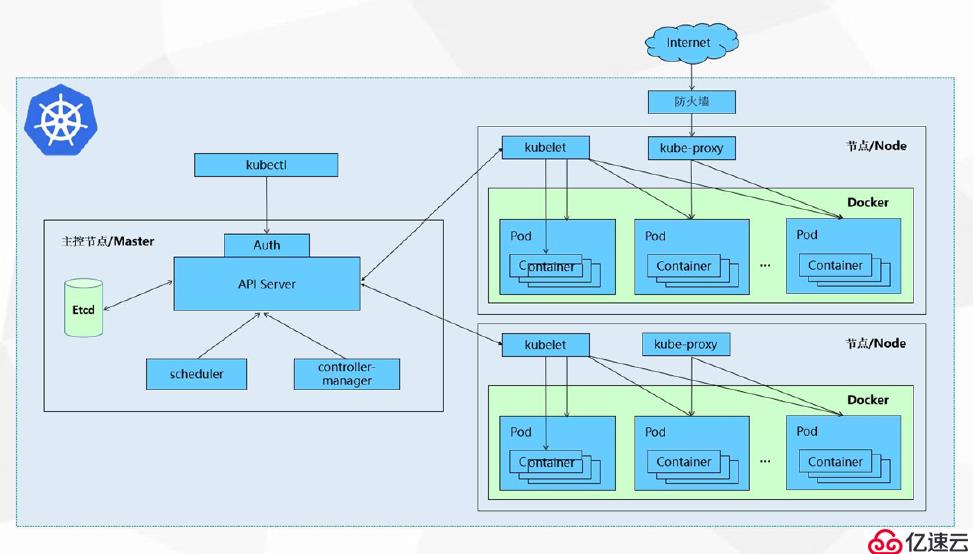 怎样进行Kubernetes二进制部署中的单节点部署