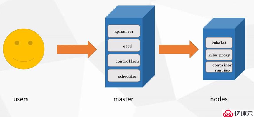 怎样进行Kubernetes二进制部署中的单节点部署