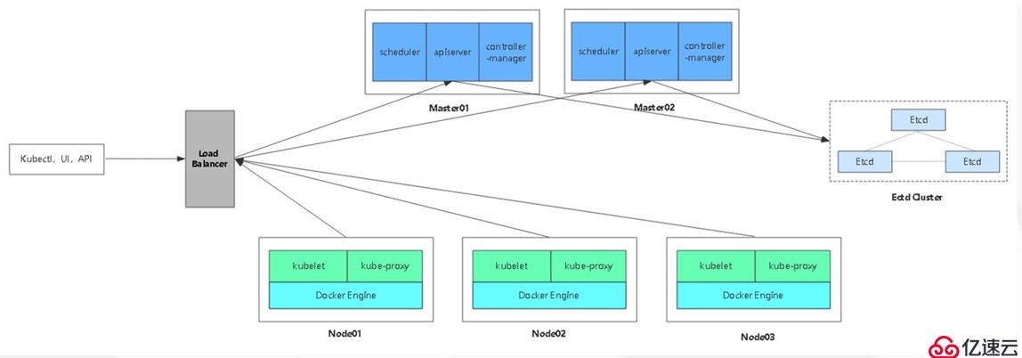 Kubernetes集群部署的方式有哪些？