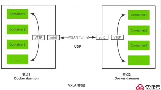 kubernetes集群部署Flannel组件