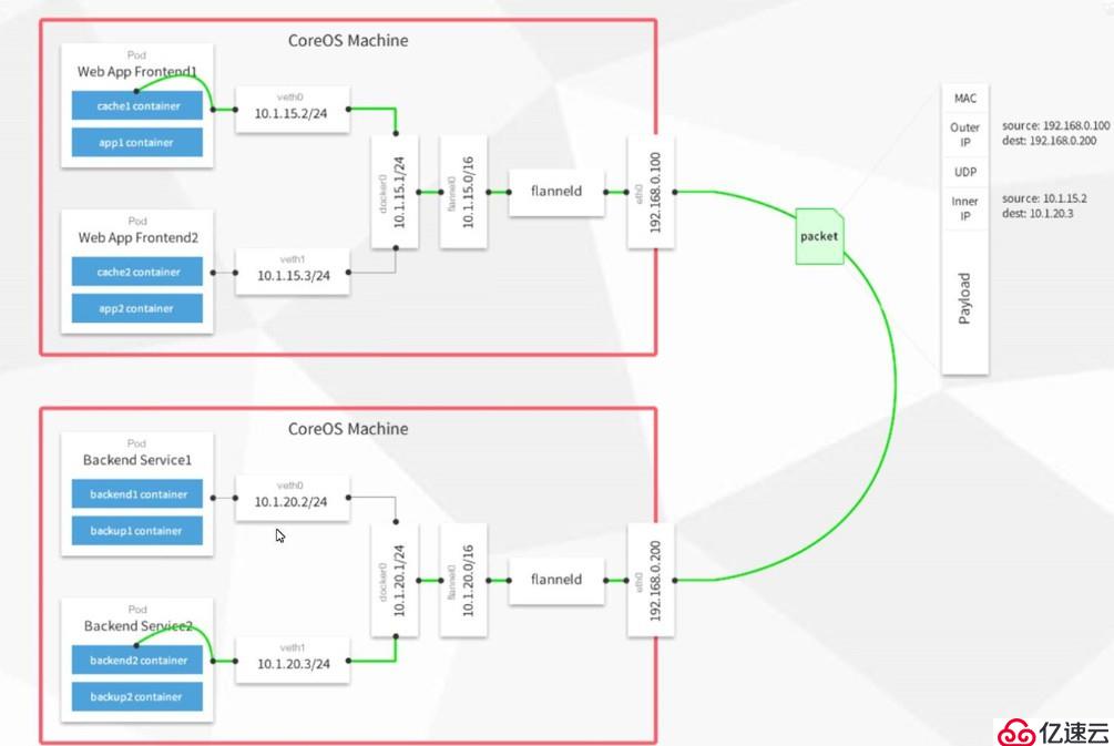 kubernetes集群部署Flannel组件