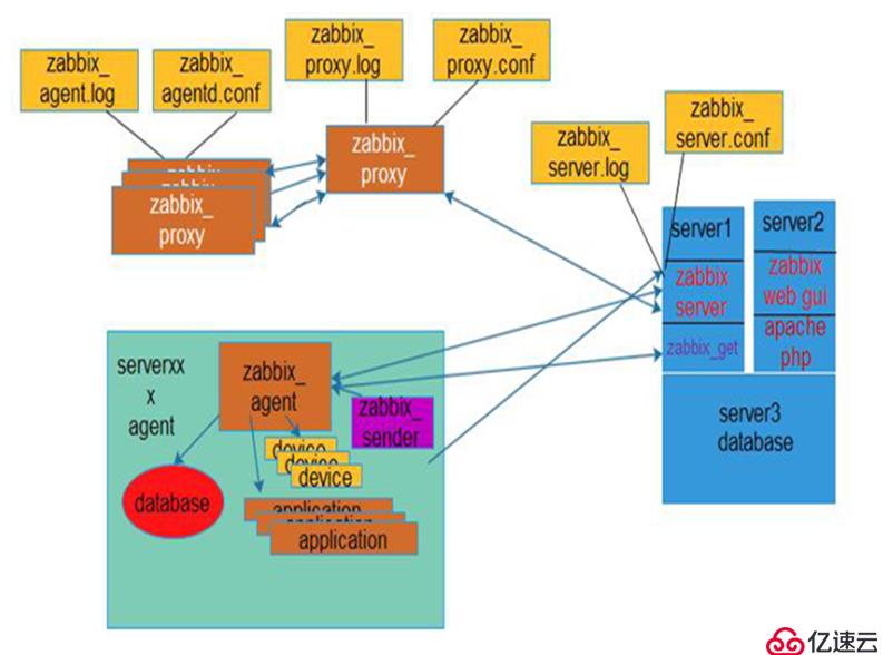 zabbix的工作原理是什么？zabbix的监控体系是什么？