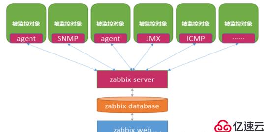 zabbix的工作原理是什么？zabbix的监控体系是什么？