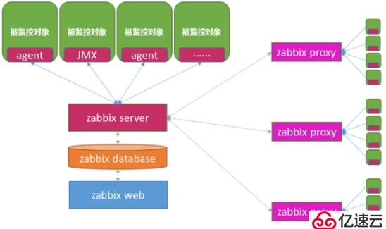 zabbix的工作原理是什么？zabbix的监控体系是什么？