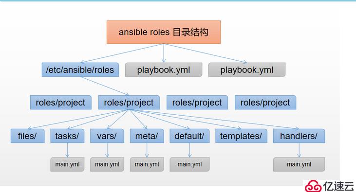 如何搭建ansible roles