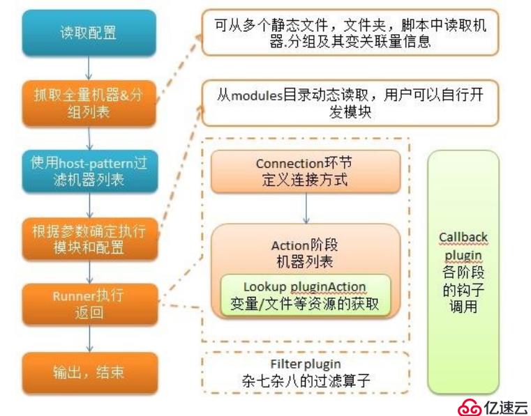 ansible深入理解和操作——01（ansible原理，安