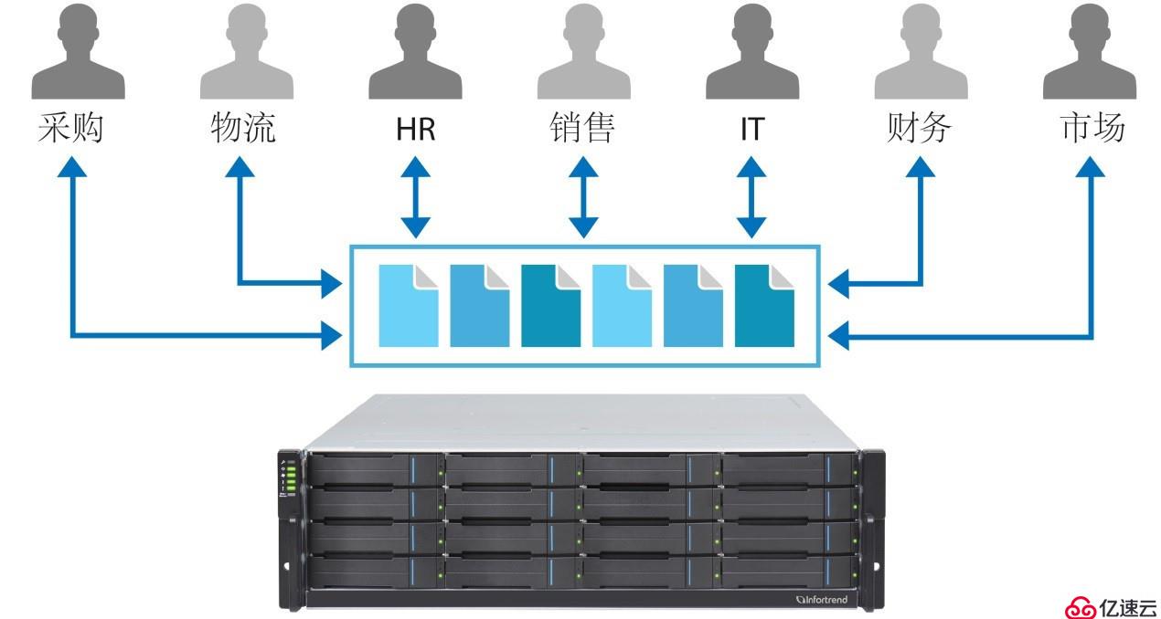Infortrend办公共享存储：集中管理，便捷易用