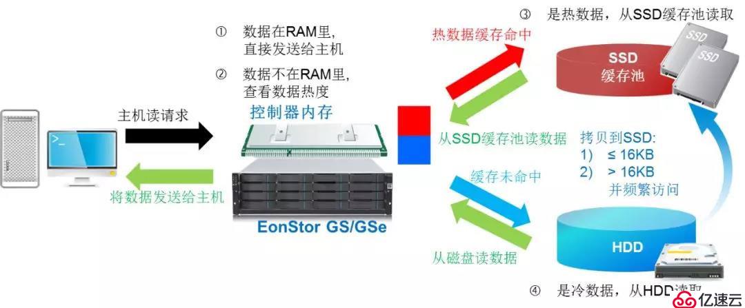 900K IOPS+对称双活，GS统一存储是数据库的理想存储