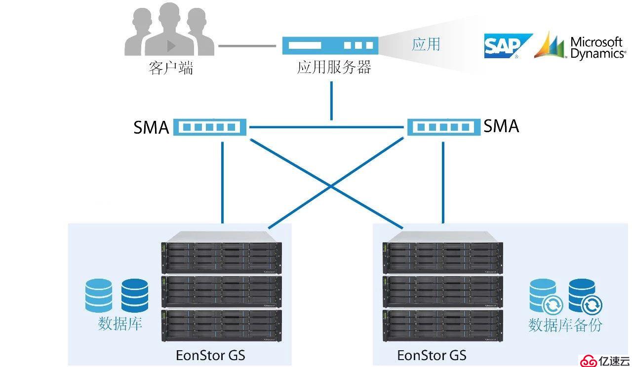 900K IOPS+对称双活，GS统一存储是数据库的理想存储