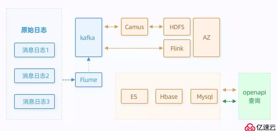 通过Flink实现个推海量消息数据的实时统计