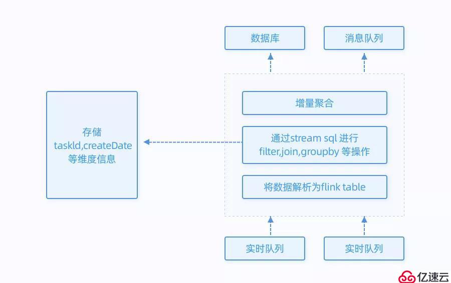 通過Flink實(shí)現(xiàn)個(gè)推海量消息數(shù)據(jù)的實(shí)時(shí)統(tǒng)計(jì)