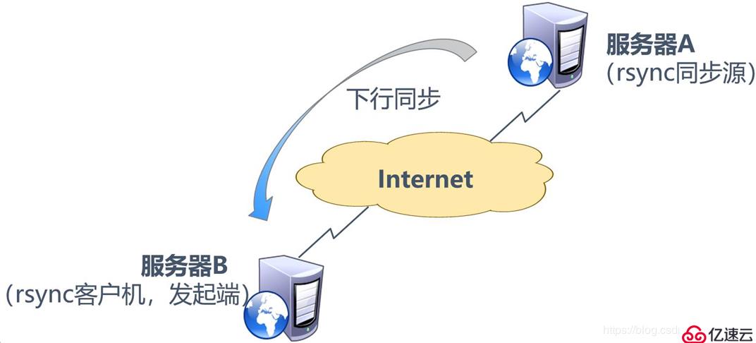 rsync远程同步（定期同步，实时同步实战！）