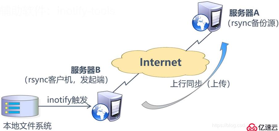 rsync远程同步（定期同步，实时同步实战！）