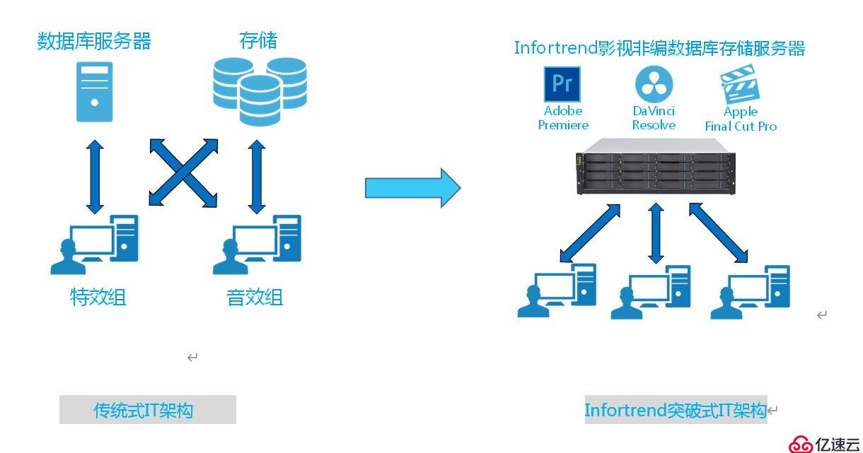 Infortrend推出DaVinci Resolve数据库