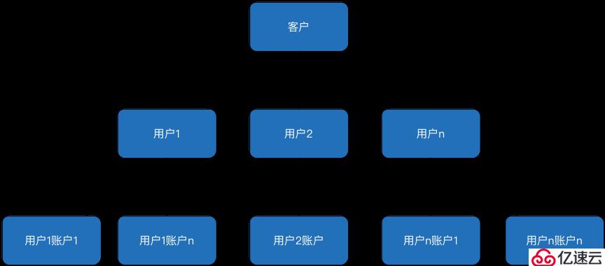 账户系统如何应对高并发、热点账户等问题