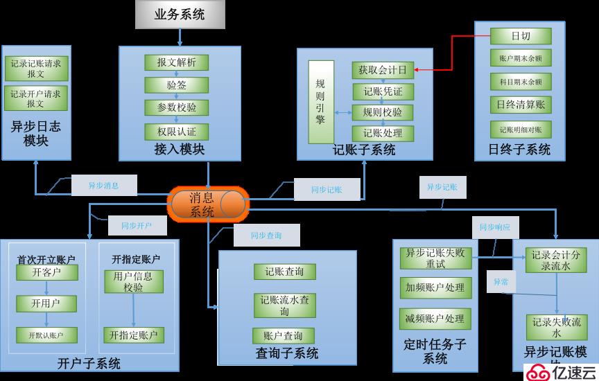 账户系统如何应对高并发、热点账户等问题