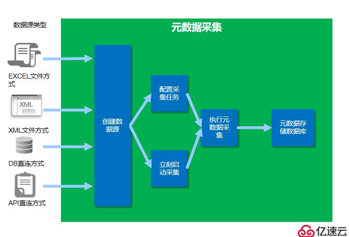 分布式及高可用元数据采集原理