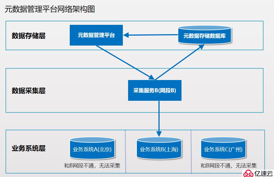 分布式及高可用元数据采集原理