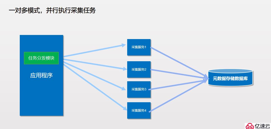 分布式及高可用元数据采集原理