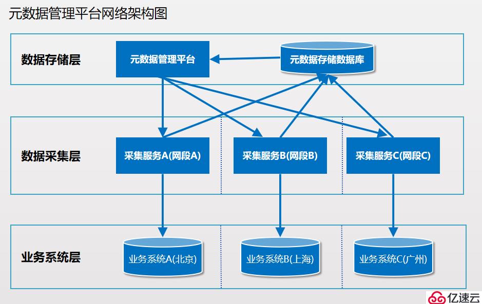 分布式及高可用元数据采集原理