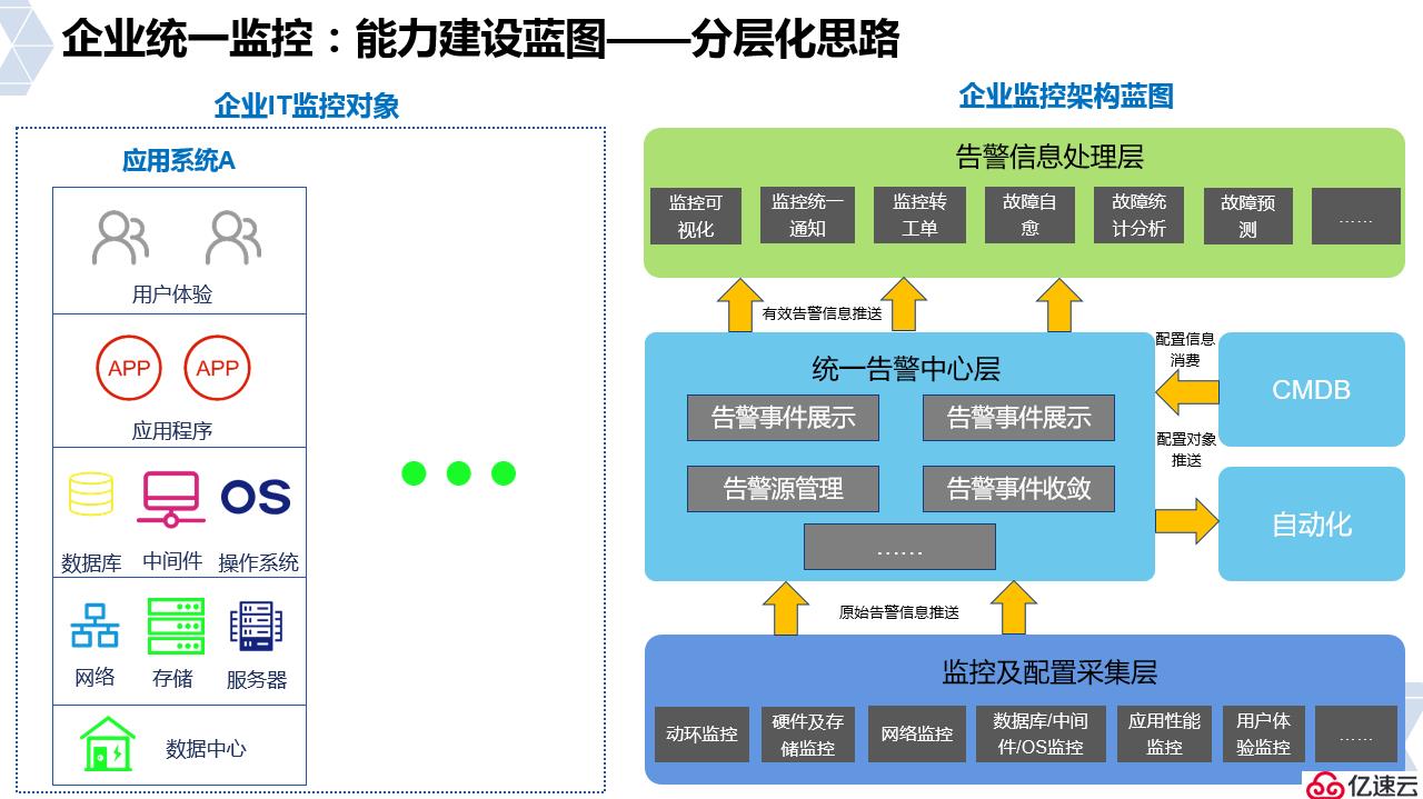 運(yùn)維思考 | 你知道CMDB與監(jiān)控是什么關(guān)系嗎？