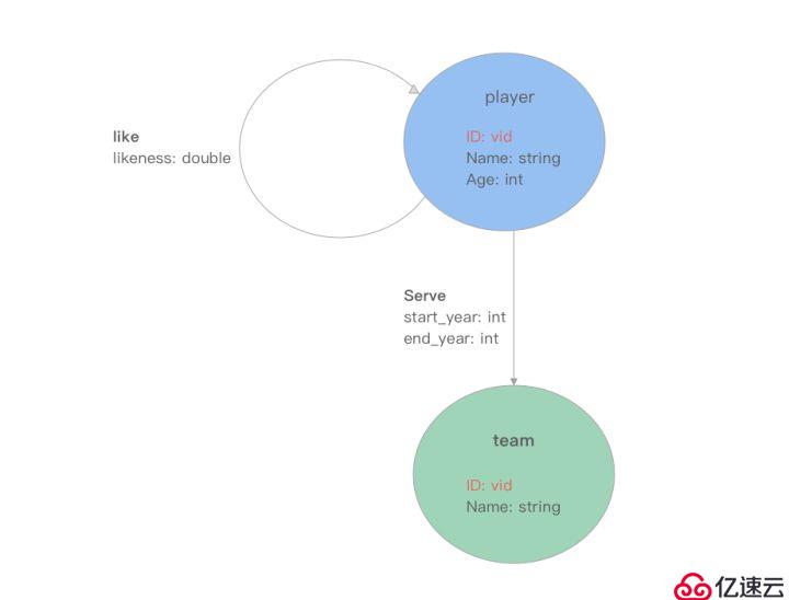 如何进行图数据库Nebula  Graph  的数据模型和系统架构设计