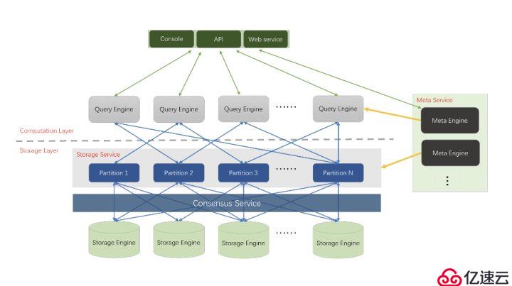 如何进行图数据库Nebula Graph 的数据模型和系统架构设计
