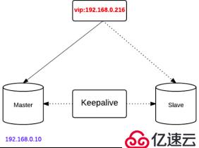 redi+keepalive 简单介绍