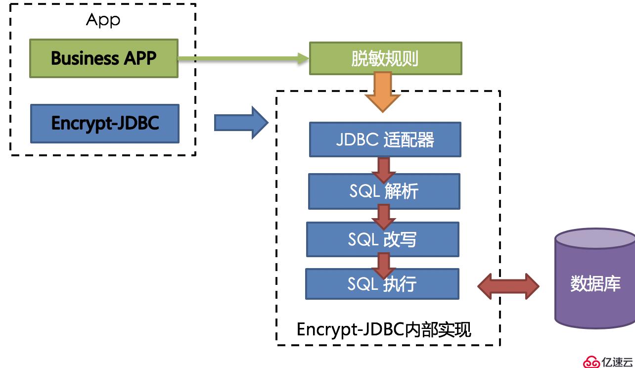 Apache ShardingSphere数据脱敏全解决方案