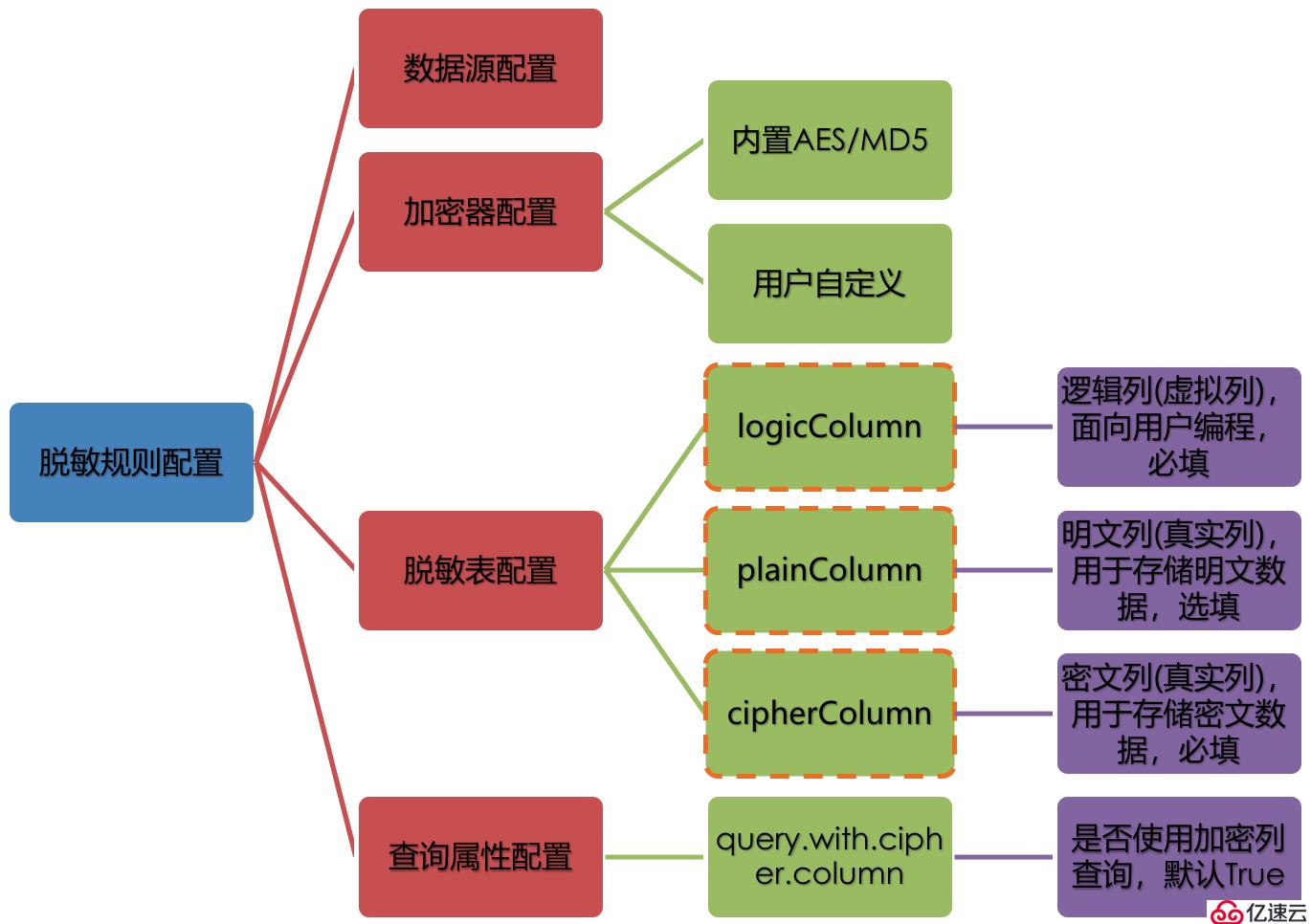 Apache ShardingSphere数据脱敏全解决方案