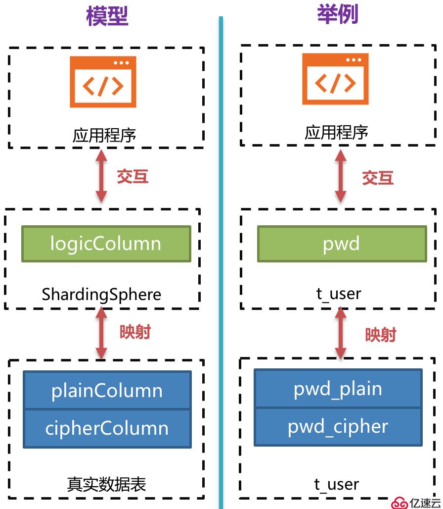 Apache ShardingSphere数据脱敏全解决方案