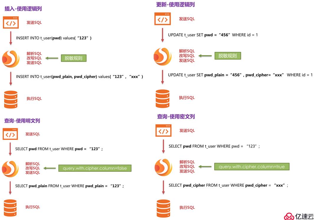 Apache ShardingSphere数据脱敏全解决方案