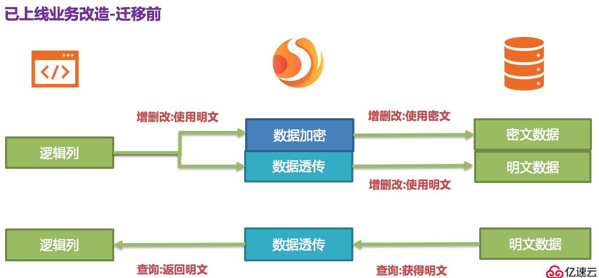 Apache ShardingSphere数据脱敏全解决方案