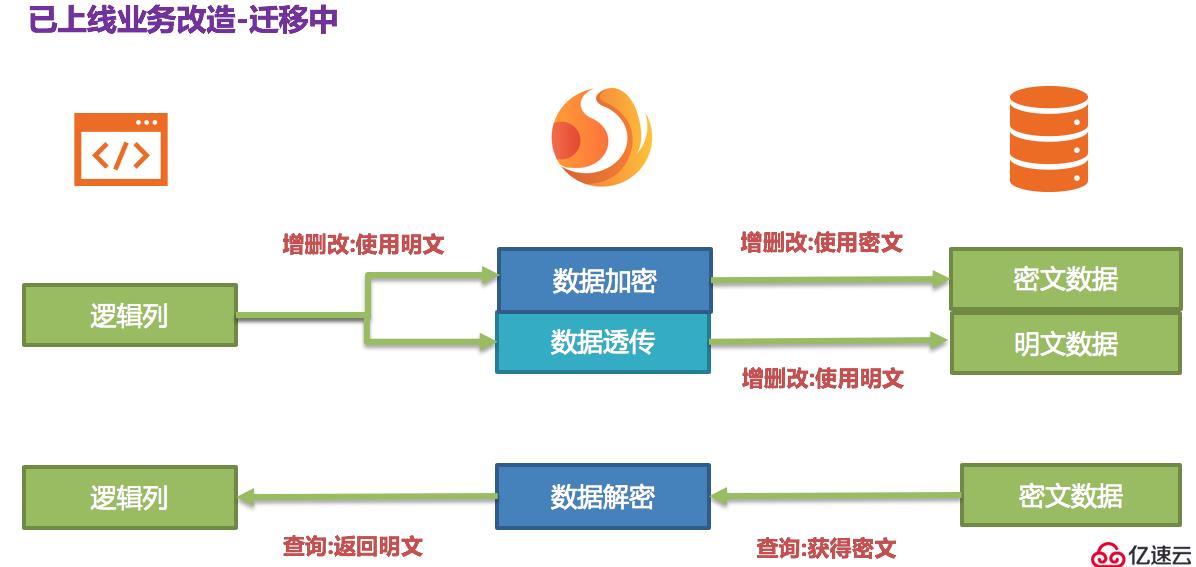 Apache ShardingSphere数据脱敏全解决方案