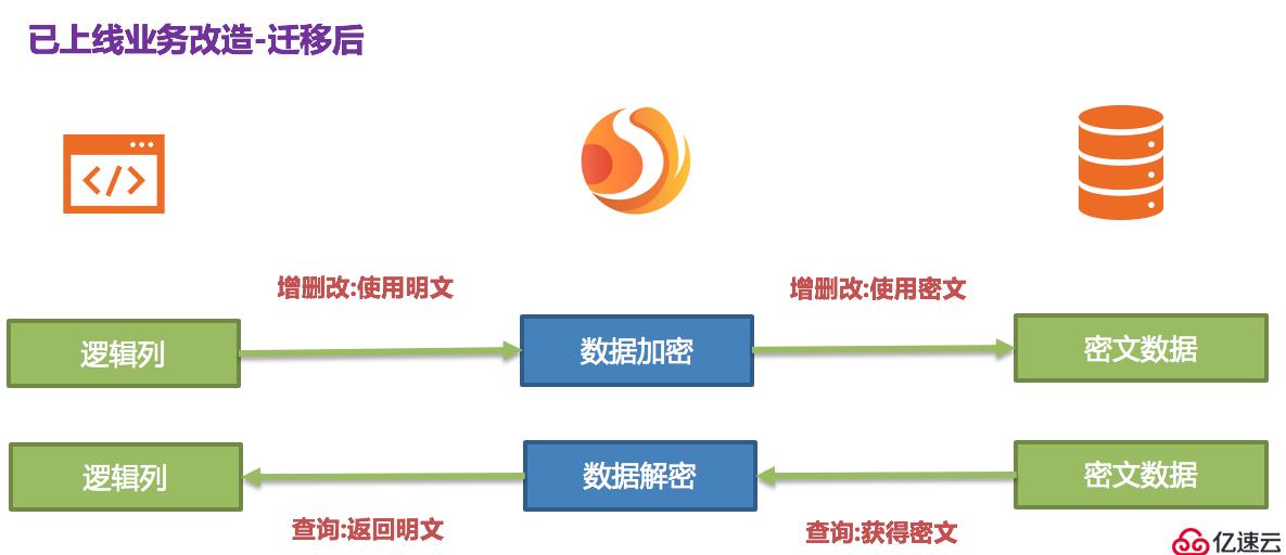 Apache ShardingSphere数据脱敏全解决方案