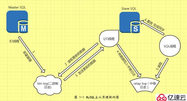 MySQL數(shù)據(jù)庫(kù)集群實(shí)戰(zhàn)