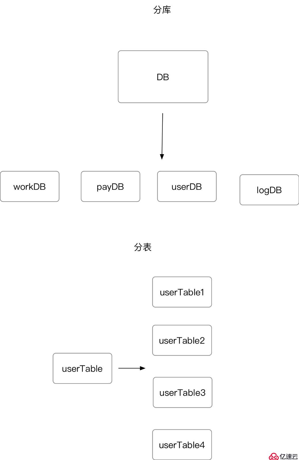 MySQL分庫分表的使用方法