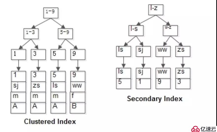 MyISAM与InnoDB的索引的区别