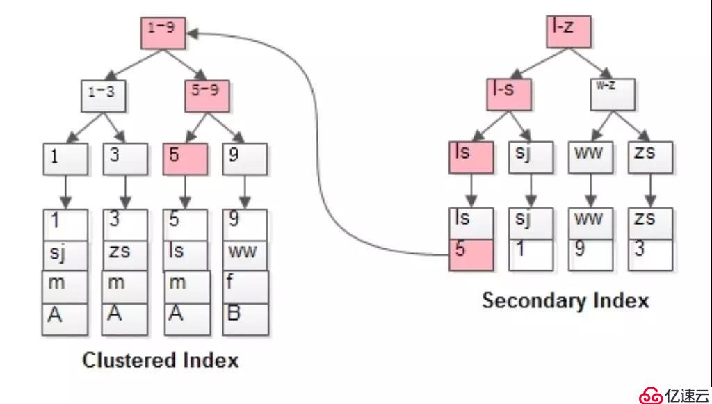 1分钟搞定 MyISAM与InnoDB的索引差异