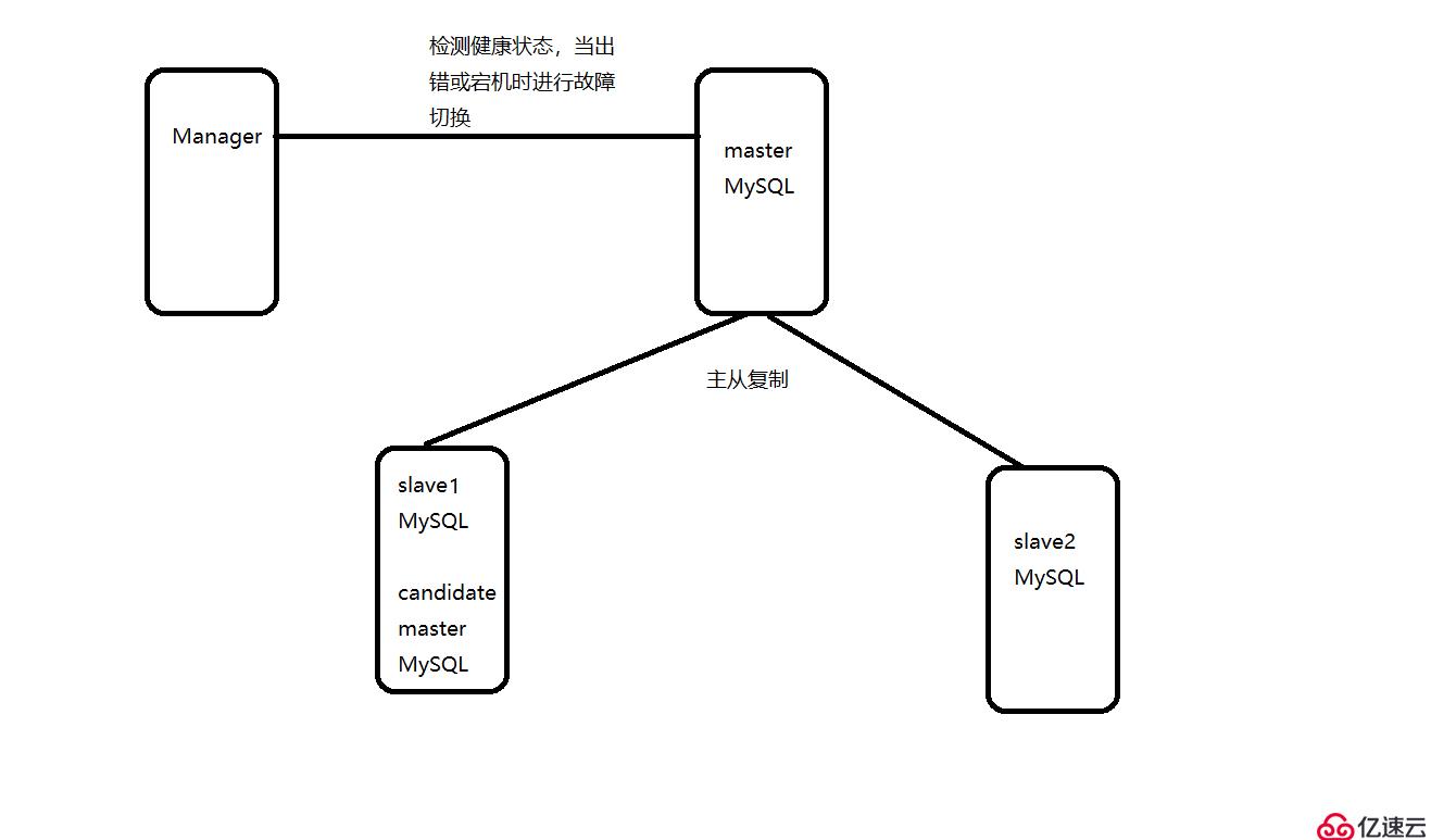 MySQL MHA高可用群集的原理与配置