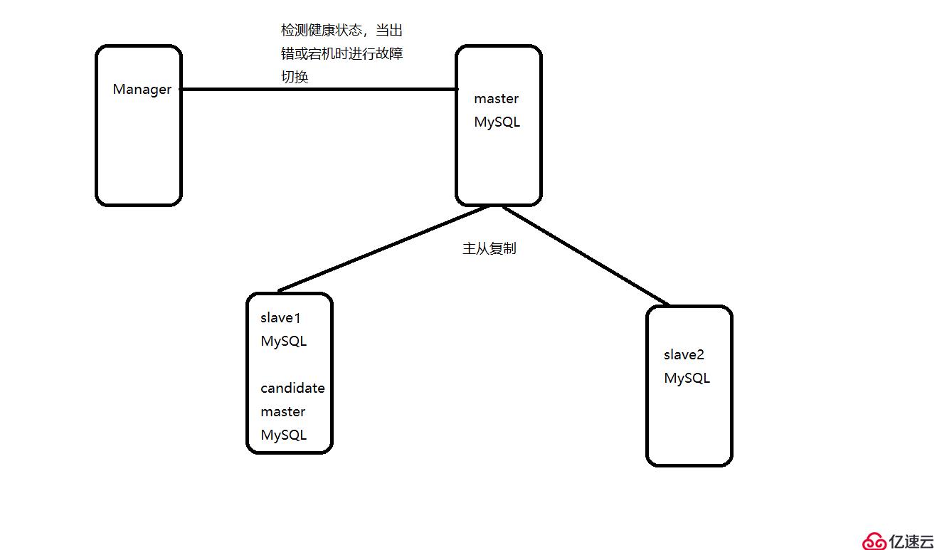 MySQL MHA高可用群集的原理與配置