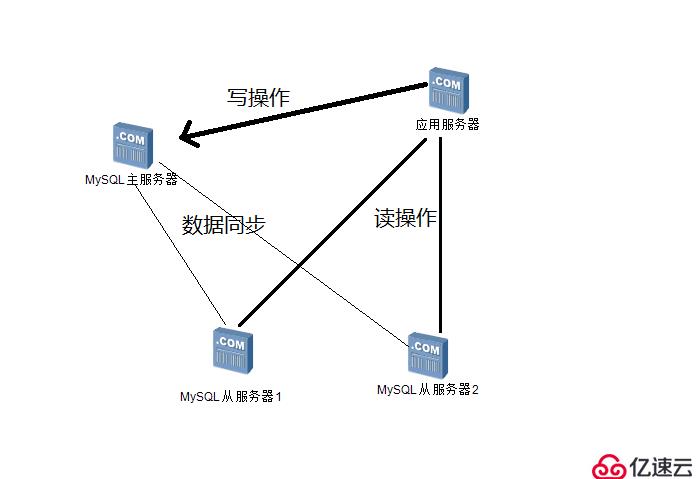 MySQL主从复制与读写分离的原理