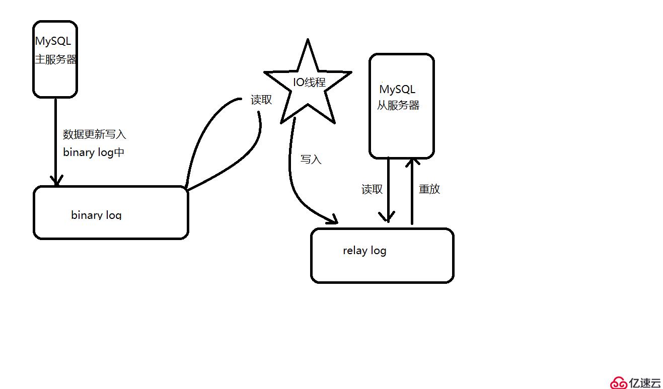 MySQL主从复制与读写分离（原理适用场景+实践操作）