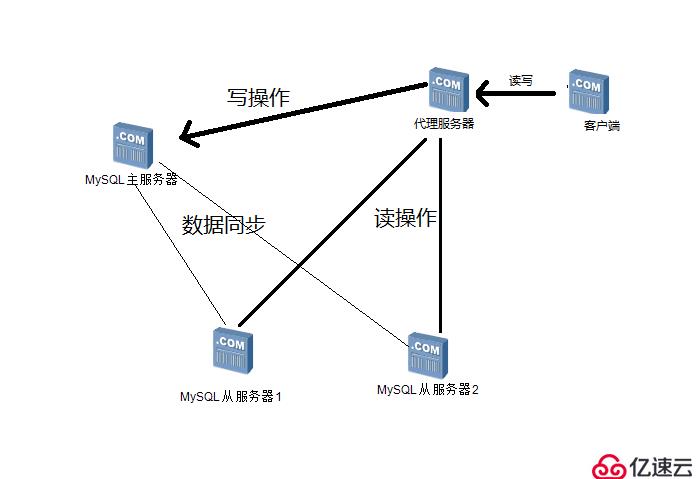 MySQL主從復制與讀寫分離的原理